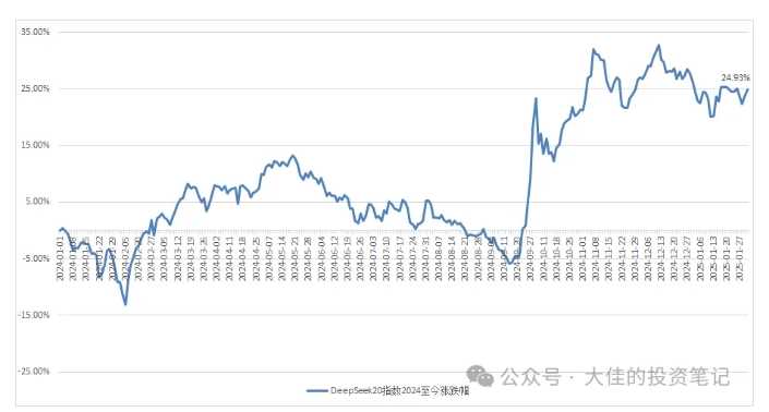 付费文章：吊打97%的权益基金，实操详解：如何利用deepseek来选出一个年化15.55%的大牛股组合?-巴七创客网
